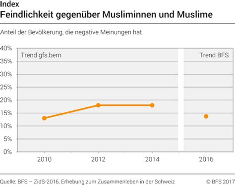 feindlichkeit gegenüber musliminnen und muslime 2010 2016 diagramma ufficio federale di