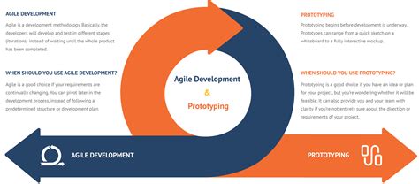 Whats The Difference Between Agile Development And Prototyping Intergy