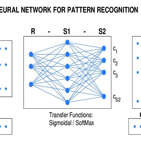 A Two Layer Neural Network With Sigmoidal And Softmax Transfer Download Scientific Diagram