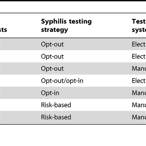 ≥3 Syphilis Tests In 2010 By Syphilis Testing Policy Download