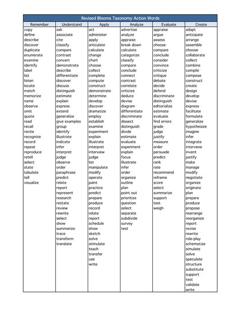 Bloom S Taxonomy Chart Verbs