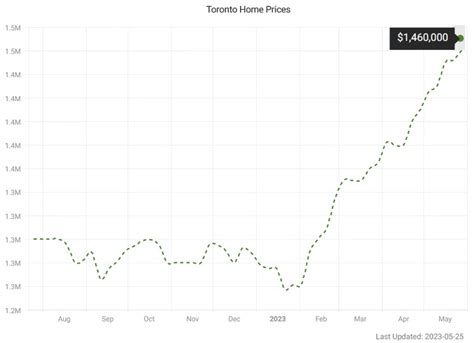 Toronto Housing Market Stats And Forecast 2024 Home Prices Sales
