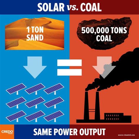 Solar Energy Vs Coal Energy Technology Green Energy Solar Solar