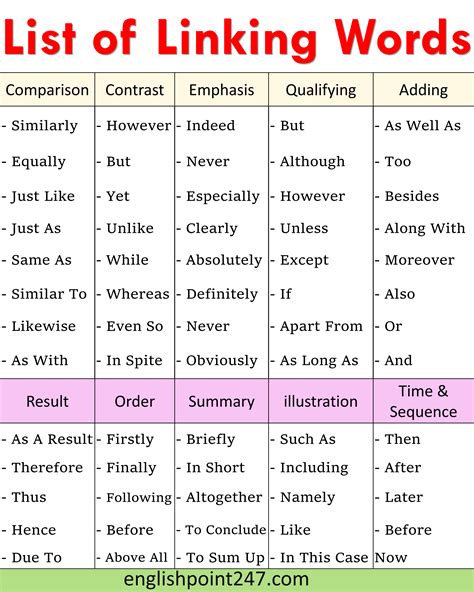 List Of Linking Words In English With Examples Englishpoint247