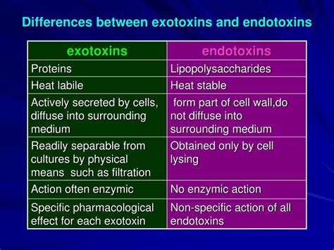 Diferença Entre Endotoxinas E Exotoxinas