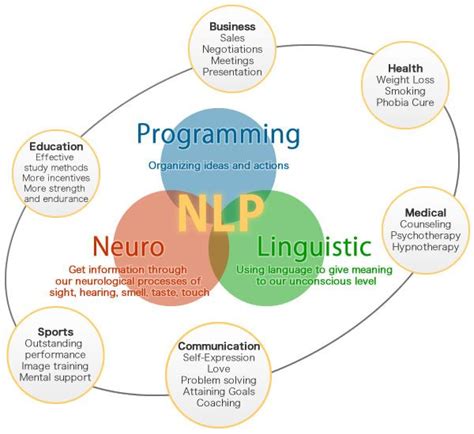 Bagaimana Pemrograman Neuro Linguistik Nlp Bekerja Larasluhur Indonesia