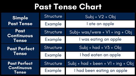 Present Tense Formula Chart English Worksheets Tense Table With