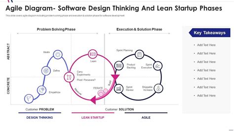 Agile Software Development Diagram Software Design Thinking Lean Startup Phases Presentation