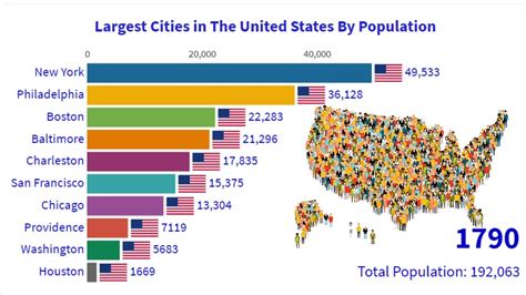 The Top 20 Largest Us Cities By Population 1790 2020 Statistics