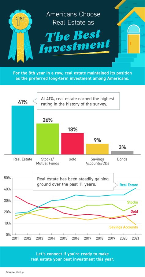 Americans Choose Real Estate As The Best Investment Infographic