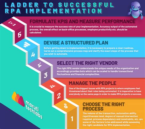 Unlocking The Power Of Rpa 5 Steps For Successful Implementation