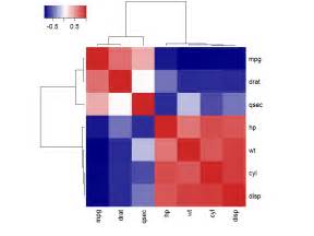 Ggplot2 How To Cluster A Heatmap Based On Columns Using Ggplot In R