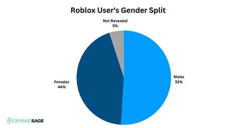 Roblox Statistics For 2024 Active Players Revenue And Usage