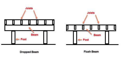Deck Beam Spacing A Practical Construction Guide 2023