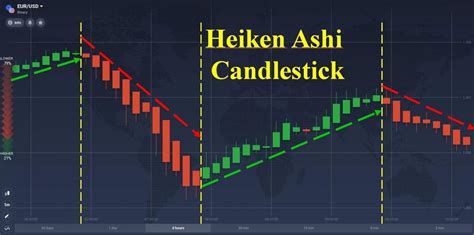What Is Heikin Ashi Chart 3 Best Heiken Ashi Trading Strategies