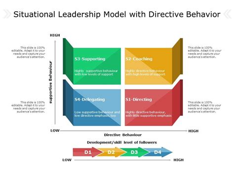 Situational Leadership Model Ppt