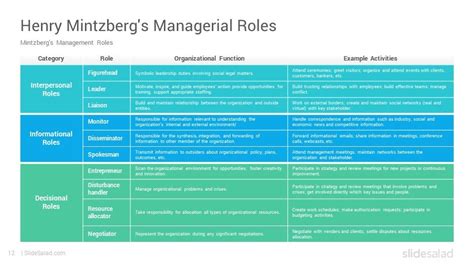 Mintzberg S Management Roles Model Powerpoint Template Slidesalad Henry Mintzberg