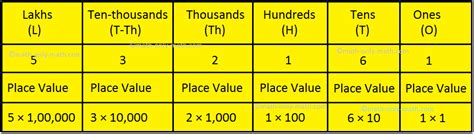 Place Value Place Place Value And Face Value Grouping The Digits