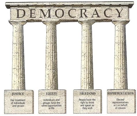 Democracy Study Guide Diagram Quizlet
