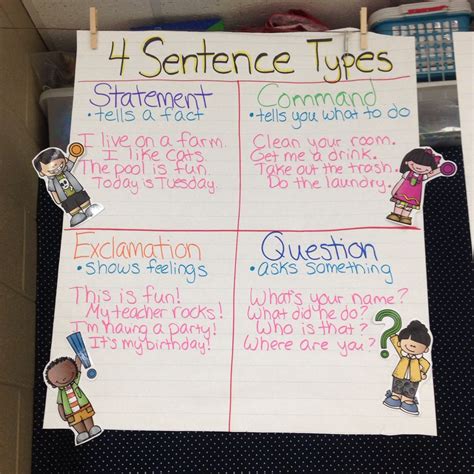 4 Sentence Types Anchor Chart Types Of Sentences Anchor Charts