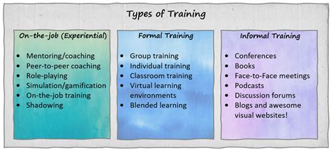 Types Of Training Pm Illustrated
