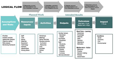 The employee has to use different sources to create holistic approach: Logical Framework Approach and the Logframes Matrix for ...