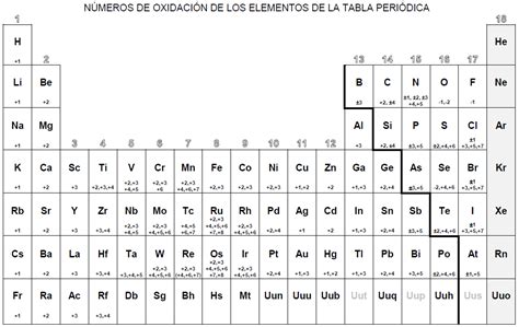 Quimica Tabla Periodica Con Los N Meros De Oxidaci N
