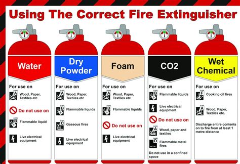 How To Choose The Correct Fire Extinguisher Artisan Fire And Security
