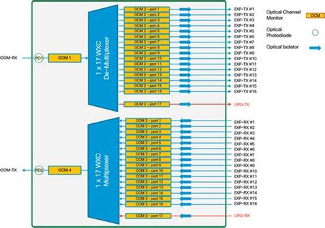 For dwdm, we also provide tunable dwdm transceiver. Cisco NCS 2000 16-port Flex Spectrum ROADM Line Card Data ...