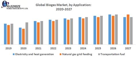 Global Biogas Market Industry Analysis And Forecast 2018 2026