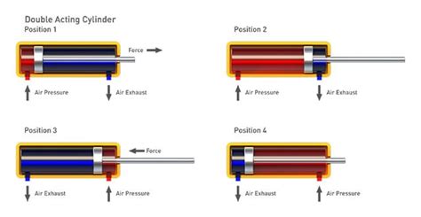 How Do Pneumatic Actuators Work