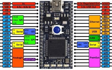 Mbed Microcontroller Pinout Download Scientific Diagram