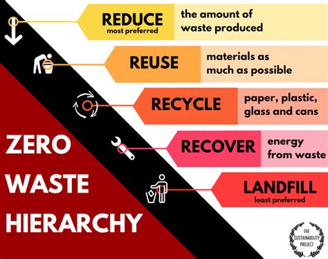 All About The Zero Waste Hierarchy The Sustainability Project