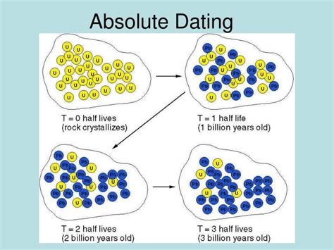 For relative dating, the layer of rocks becomes one example where the top rock is the newest one, and the bottom rock stays the oldest. PPT - Absolute Dating PowerPoint Presentation, free ...