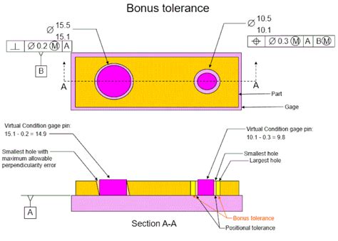 How To Calculate Bonus Tolerance When We Use It To Calculate Bonus