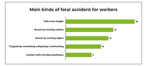 fatal injuries and non fatal injuries when working at height 2019 20 in great britain