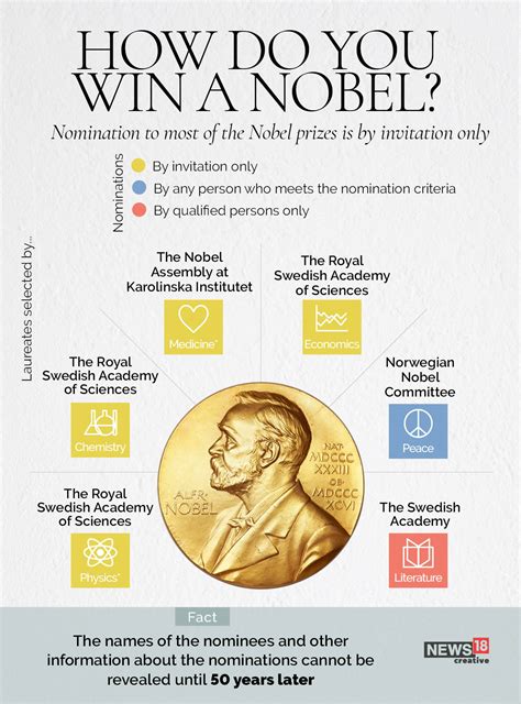 How Are Nobel Laureates Selected A Look At The Process