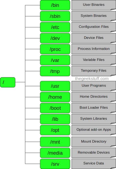 Linux Directory Structure File System Structure Explained With Examples