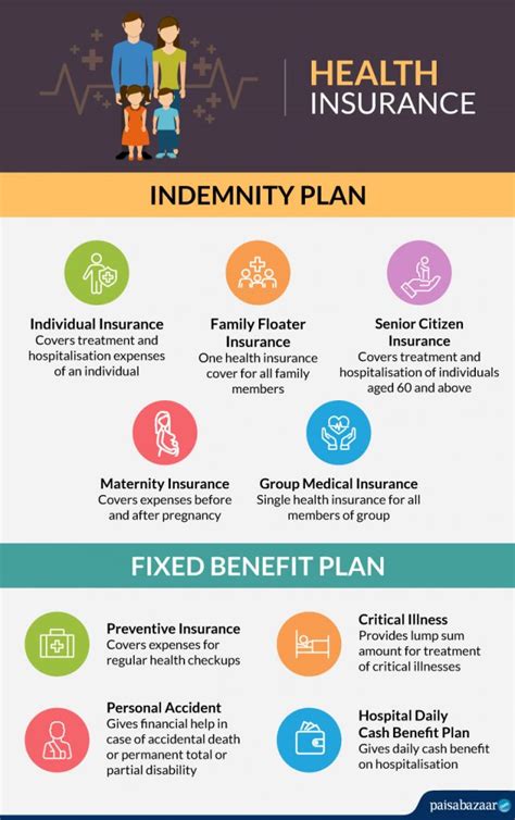 Health Insurance Plans And Policies In India
