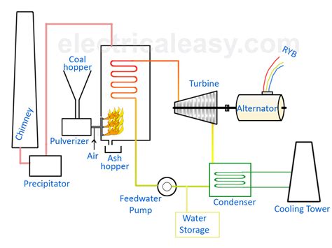 Basic Layout And Working Of A Thermal Power Plant Electricaleasy Com