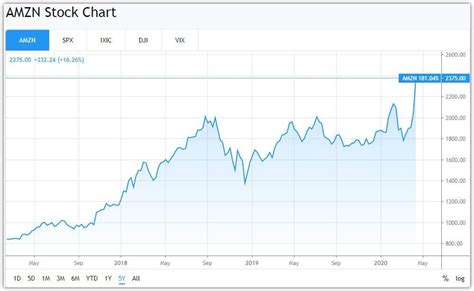 Amazon Stock Breaking Out To New All Time High Cryptorank News