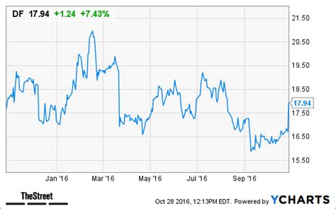 Df dividend history & description — dean foods co. Dean Foods (DF) Stock Spikes Amid Takeover Speculation ...