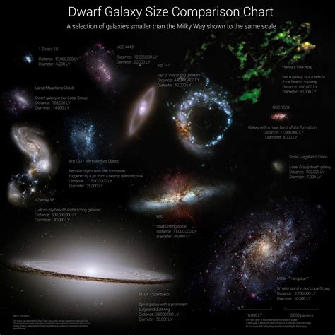 Dwarf Galaxy Size Comparison Chart A Selection Of Galaxies Smaller