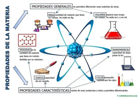 Las Propiedades De La Materia Para 4º Nivel Web Del Maestro