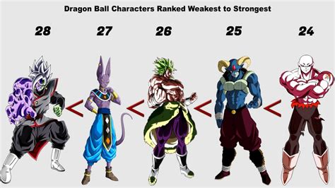 Dragon Ball Z Most Powerful Characters List