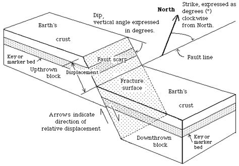 Types Of Faults