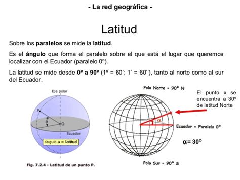 La latitud mide el ángulo entre cualquier punto y el ecuador. Tema 0.introducc.espacio geográfico y sus procedimientos