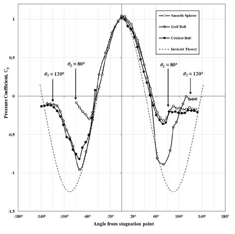 Variation Of Pressure Coefficient With Angle From The Stagnation Point