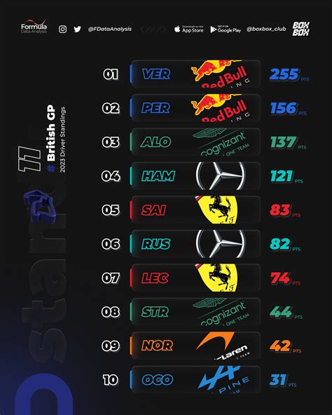 Box Box on Twitter: "Driver standings after #britishgp 📱 Get the Box