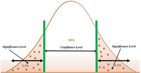 What Is The Significance Level Confidence Level And P Value And How